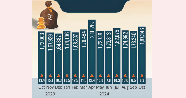 ജി​എ​സ്ടി വ​രു​മാ​നം: ക​ഴി​ഞ്ഞ​ മാ​സം 8.9% വ​ർ​ധ​ന