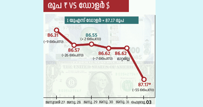 ഡോളറിനെതിരേ രൂ​പ റി​ക്കാ​ർ​ഡ് താഴ്ചയി​ൽ