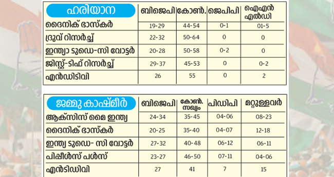 എക്സിറ്റ്പോളിൽ ഹ​​​​രി​​​​യാ​​​​ന​​​​ കോ​​​​ൺ​​​​ഗ്ര​​​​സ് നേടും; ജ​​​​മ്മു​​​​ കാ​​​​ഷ്മീ​​​​രി​​​​ൽ തൂ​​​​ക്കു​​​​സ​​​​ഭ