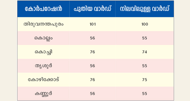 മു​നി​സി​പ്പാ​ലി​റ്റി​ക​ളി​ൽ 128 അ​ധി​ക വാ​ർ​ഡു​ക​ൾ